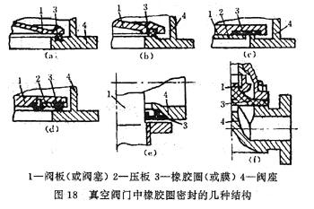閥板上帶密封圈的結(jié)構(gòu)，如圖中(b)、(c)、d)所示