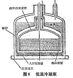 正航儀器技術(shù)整理低溫泵的抽氣原理與分類