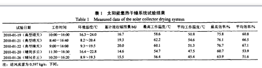 太陽能干燥設(shè)備功能成果與分析