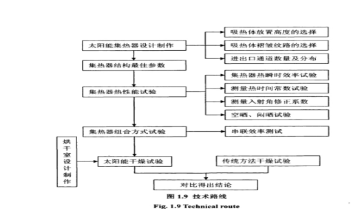 太陽能果蔬干枯設(shè)備研討